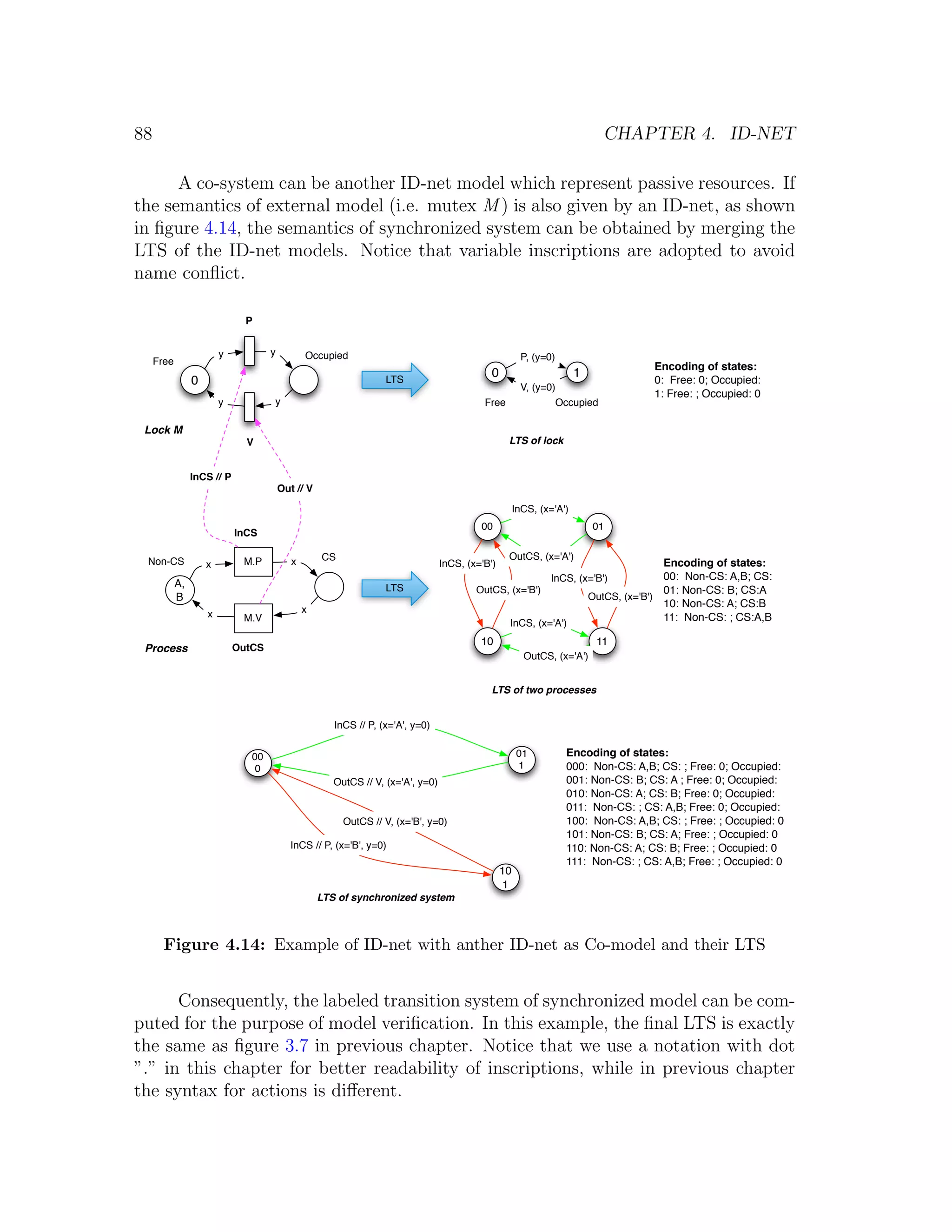 88 CHAPTER 4. ID-NET A co-system can be another ID-net model which represent passive resources. If the semantics of external model (i.e. mutex M ) is also given by an ID-net, as shown in ﬁgure 4.14, the semantics of synchronized system can be obtained by merging the LTS of the ID-net models. Notice that variable inscriptions are adopted to avoid name conﬂict. P y y Occupied P, (y=0) Free Encoding of states: 0 1 0 LTS V, (y=0) 0: Free: 0; Occupied: 1: Free: ; Occupied: 0 y y Free Occupied Lock M V LTS of lock InCS // P Out // V InCS, (x='A') 00 01 InCS Non-CS M.P x CS OutCS, (x='A') x InCS, (x='B') Encoding of states: InCS, (x='B') 00: Non-CS: A,B; CS: A, LTS OutCS, (x='B') 01: Non-CS: B; CS:A B OutCS, (x='B') x 10: Non-CS: A; CS:B x M.V 11: Non-CS: ; CS:A,B InCS, (x='A') 10 11 Process OutCS OutCS, (x='A') LTS of two processes InCS // P, (x='A', y=0) 00 01 Encoding of states: 0 1 000: Non-CS: A,B; CS: ; Free: 0; Occupied: OutCS // V, (x='A', y=0) 001: Non-CS: B; CS: A ; Free: 0; Occupied: 010: Non-CS: A; CS: B; Free: 0; Occupied: 011: Non-CS: ; CS: A,B; Free: 0; Occupied: OutCS // V, (x='B', y=0) 100: Non-CS: A,B; CS: ; Free: ; Occupied: 0 101: Non-CS: B; CS: A; Free: ; Occupied: 0 InCS // P, (x='B', y=0) 110: Non-CS: A; CS: B; Free: ; Occupied: 0 111: Non-CS: ; CS: A,B; Free: ; Occupied: 0 10 1 LTS of synchronized system Figure 4.14: Example of ID-net with anther ID-net as Co-model and their LTS Consequently, the labeled transition system of synchronized model can be com- puted for the purpose of model veriﬁcation. In this example, the ﬁnal LTS is exactly the same as ﬁgure 3.7 in previous chapter. Notice that we use a notation with dot ”.” in this chapter for better readability of inscriptions, while in previous chapter the syntax for actions is diﬀerent. 