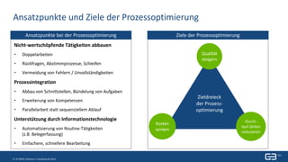 8 | Titel| 7. Januar 20198 | © GBTEC Software + Consulting AG 2018
Nicht-wertschöpfende Tätigkeiten abbauen
• Doppelarbeiten
• Rückfragen, Abstimmprozesse, Schleifen
• Vermeidung von Fehlern / Unvollständigkeiten
Prozessintegration
• Abbau von Schnittstellen, Bündelung von Aufgaben
• Erweiterung von Kompetenzen
• Parallelarbeit statt sequenziellem Ablauf
Unterstützung durch Informationstechnologie
• Automatisierung von Routine-Tätigkeiten
(z.B. Belegerfassung)
• Einfachere, schnellere Bearbeitung
Ansatzpunkte und Ziele der Prozessoptimierung
Zieldreieck
der Prozess-
optimierung
Qualität
steigern
Kosten
senken
Durch-
lauf-Zeiten
reduzieren
Ansatzpunkte bei der Prozessoptimierung Ziele der Prozessoptimierung
 