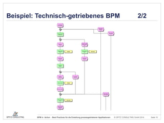 Beispiel: Technisch-getriebenes BPM

BPM in Action - Best Practices für die Erstellung prozessgetriebener Applikationen

2/2

© OPITZ CONSULTING GmbH 2014

Seite 15

 
