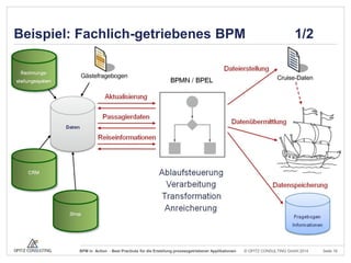 Beispiel: Fachlich-getriebenes BPM

BPM in Action - Best Practices für die Erstellung prozessgetriebener Applikationen

1/2

© OPITZ CONSULTING GmbH 2014

Seite 16

 