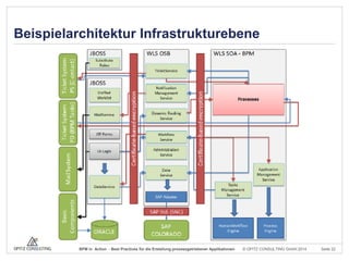 Beispielarchitektur Infrastrukturebene

BPM in Action - Best Practices für die Erstellung prozessgetriebener Applikationen

© OPITZ CONSULTING GmbH 2014

Seite 22

 