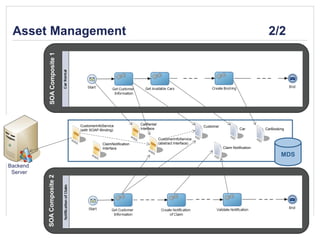 2/2

SOA Composite 1

Asset Management

CustomerInfoService
(with SOAP-Binding)

ClaimNotification
Interface

CarRental
Interface

Customer

Car

CarBooking

CustomerInfoService
(abstract Interface)
Claim Notification

Backend
Server

SOA Composite 2

MDS

BPM in Action - Best Practices für die Erstellung prozessgetriebener Applikationen

© OPITZ CONSULTING GmbH 2014

Seite 27

 