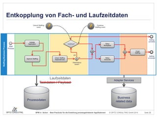 Entkopplung von Fach- und Laufzeitdaten

Staffing Business Process

Cancel Staffing
event

Continue
Staffing event

Staffing
cancelled

Validate
Application

Setup
Workplace

Continue?

Start
Process

Finish
Staffing
yes
Check Staffing
Dependencies

Approve Staffing

no

Staffing
processed

Setup
Accounts

Dependency
exists?

Laufzeitdaten
Taskdaten / Payload

Prozessdaten

BPM in Action - Best Practices für die Erstellung prozessgetriebener Applikationen

Adapter Services

Business
related data

© OPITZ CONSULTING GmbH 2014

Seite 28

 