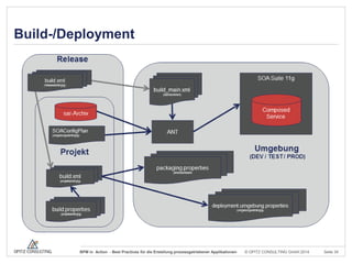 Build-/Deployment

BPM in Action - Best Practices für die Erstellung prozessgetriebener Applikationen

© OPITZ CONSULTING GmbH 2014

Seite 34

 