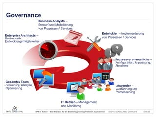 Governance
Business Analysts –
Entwurf und Modellierung
von Prozessen / Services
Entwickler – Implementierung
von Prozessen / Services

Enterprise Architects –
Suche nach
Entwicklungsmöglickeiten

Prozessverantwortliche –
Konfiguration, Anpassung,
Abnahme

Gesamtes Team –
Steuerung, Analyse,
Optimierung

Anwender –
Ausführung und
Verbesserung
IT Betrieb – Management
und Monitoring
BPM in Action - Best Practices für die Erstellung prozessgetriebener Applikationen

© OPITZ CONSULTING GmbH 2014

Seite 35

 