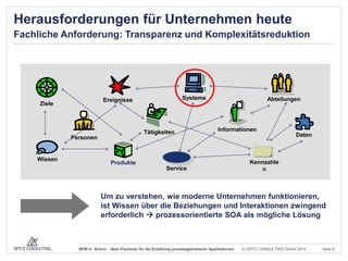Herausforderungen für Unternehmen heute
Fachliche Anforderung: Transparenz und Komplexitätsreduktion

Systeme

Ereignisse

Ziele

Tätigkeiten

Abteilungen

Informationen
Daten

Personen

Wissen

Produkte
Service

Kennzahle
n

Um zu verstehen, wie moderne Unternehmen funktionieren,
ist Wissen über die Beziehungen und Interaktionen zwingend
erforderlich  prozessorientierte SOA als mögliche Lösung

BPM in Action - Best Practices für die Erstellung prozessgetriebener Applikationen

© OPITZ CONSULTING GmbH 2014

Seite 6

 