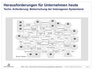 Herausforderungen für Unternehmen heute
Techn. Anforderung: Beherrschung der heterogenen Systemland.

BPM in Action - Best Practices für die Erstellung prozessgetriebener Applikationen

© OPITZ CONSULTING GmbH 2014

Seite 7

 