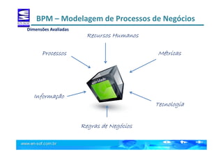 BPM – Modelagem de Processos de Negócios
Dimensões Avaliadas
Atividade
Recursos HumanosRecursos HumanosRecursos HumanosRecursos Humanos
Regras de NegóciosRegras de NegóciosRegras de NegóciosRegras de Negócios
ProcessosProcessosProcessosProcessos MétricasMétricasMétricasMétricas
InformaçãoInformaçãoInformaçãoInformação
TecnologiaTecnologiaTecnologiaTecnologia
 