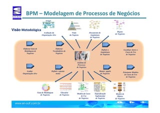 BPM – Modelagem de Processos de NegóciosBPM – Modelagem de Processos de Negócios
Guia de Modelagem
de Negócios
Glossário
de Negócios
Modelo de Casos
de Uso
de Negócios
Especificação
Suplementar
de Negócios
Modelo de
Objetos
de Negócios
Avaliação da
Organização-Alvo
Visão
do Negócio
Documento de
Arquitetura
de Negócios
Regras
de Negócios
Elaborar Guia de
Modelagem de
Negócios
Elaborar
Vocabulários de
Negócios
Definir a
Arquitetura
de Negócios
Localizar Atores e
Casos de Uso
de Negócios
Analista de
Processos
de Negócios
Avaliar
Organização-Alvo
Definir e ajustar
metas
Manter papéis
de Negócios
Estruturar Modelos
de Casos de Uso
de Negócios
Visão Metodológica
 
