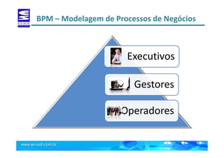 BPM – Modelagem de Processos de NegóciosBPM – Modelagem de Processos de Negócios
Executivos
Gestores
Operadores
 