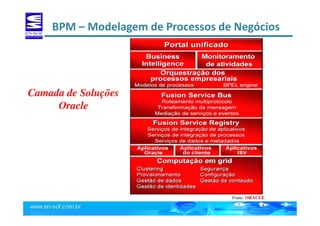 BPM – Modelagem de Processos de Negócios
Camada de Soluções
Oracle
Fonte: ORACLE
 