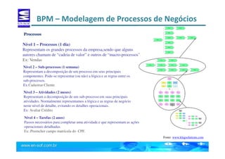 BPM – Modelagem de Processos de Negócios
Nível 1 – Processos (1 dia)
Representam os grandes processos da empresa,sendo que alguns
autores chamam de “cadeia de valor” e outros de “macro-processos”.
Ex: Vendas
Nível 2 – Sub-processos (1 semana)
Representam a decomposição de um processo em seus principais
componentes. Pode-se representar (ou não) a lógica e as regras entre os
sub-processos.
Ex:Cadastrar Cliente
Nível 3 – Atividades (2 meses)
Representam a decomposição de um sub-processo em suas principais
atividades. Normalmente representamos a lógica e as regras de negócio
neste nível de detalhe, evitando os detalhes operacionais.
Ex: Avaliar Crédito
Nível 4 – Tarefas (2 anos)
Passos necessários para completar uma atividade e que representam as ações
operacionais detalhadas.
Ex: Preencher campo matrícula do CPF.
Fonte: www.klugsolutions.com
Processos
 