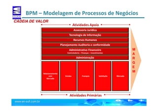 BPM – Modelagem de Processos de Negócios
Assessoria Jurídica
Tecnologia de Informação
Recursos Humanos
Administrativo Financeiro
Controladoria – Finanças – Investimentos
Vendas Franquia Satisfação
Planejamento Auditoria e conformidade
Atividades Apoio
Atividades Primárias
M
A
R
G
E
M
CADEIA DE VALOR
Relacionamento
com
Mercado
Mercado
Administração
 