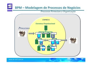 BPM – Modelagem de Processos de Negócios
Processo
EMPRESA
Processos Permeiam a Organização
Estrutura Organizacional
 