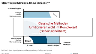 © Prof. Dr. Ayelt Komus 11www.komus.de @AyeltKomus
Stacey-Matrix: Komplex oder nur kompliziert?
Geringe
Klarheit/
Übereinstimmung
Weitreichende
Klarheit/
Übereinstimmung
„Im Griff“ Unklar/ Unsicher
Anforderungen
Technik/
Methode
Nach: Ralph D. Stacey: Strategic Management And Organisational Dynamic: The Challenge of Complexity
Komplex
Kompliziert
Simpel
Klassische Methoden
funktionieren nicht im Komplexen!
(Scheinsicherheit!)
 