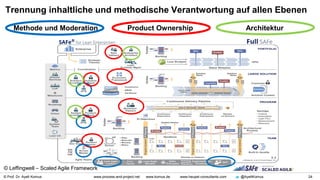 © Prof. Dr. Ayelt Komus 24www.process-and-project.net www.komus.de www.heupel-consultants.com @AyeltKomus
Trennung inhaltliche und methodische Verantwortung auf allen Ebenen
Methode und Moderation Product Ownership Architektur
© Leffingwell – Scaled Agile Framework
 