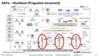 © Prof. Dr. Ayelt Komus 27www.process-and-project.net www.komus.de www.heupel-consultants.com @AyeltKomus
SAFe – Heartbeat (Programm Increment)
 