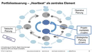 © Prof. Dr. Ayelt Komus 28www.process-and-project.net www.komus.de www.heupel-consultants.com @AyeltKomus
Portfoliosteuerung – „Heartbeat“ als zentrales Element
Operative
Planung
Strategische
Planung
(2/Jahr)
März
September
Taktische
Planung
Projekt-
marktplatz
(1/Jahr)
 