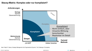 © Prof. Dr. Ayelt Komus 9www.komus.de @AyeltKomus
Stacey-Matrix: Komplex oder nur kompliziert?
Geringe
Klarheit/
Übereinstimmung
Weitreichende
Klarheit/
Übereinstimmung
„Im Griff“ Unklar/ Unsicher
Anforderungen
Technik/
Methode
Nach: Ralph D. Stacey: Strategic Management And Organisational Dynamic: The Challenge of Complexity
Komplex
Kompliziert
Simpel
Kompliziert
- Nicht einfach, aber
Ursache-Wirkung
berechenbar
- Beplanbar im Detail
 
