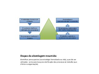 A estratégia fornece um
contexto

A estratégia é
operacionalizada e cumprida

O contexto clarifica a
definição dos processos

Os processos melhorados
têm melhor desempenho

Os processos melhoram o
trabalho

O trabalho sustenta a
melhoria nos processos

Etapas da abordagem resumida
Identificar pressupostos (na estratégia formalizada ou não), que vão ser
utilizados como axiomas para clarificação dos processos (o trabalho que
é feito na organização)

 