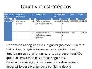Objetivos estratégicos
Motivaçã #O
o de
Melhoria
Financeira A

Objectivos
estratégicos

#I

Indicadores

Periodicid Tipo
ade

Aumentar as
receitas

A.1

Valor da receita da
Semestral Rentabilid 100.000,00 110.000,00
ocupação dos espaços
ade

A.2

Venda de serviços (
utilização de serviços
pontuais )

Semestral Rentabilid
ade

Actual

Meta

18.072,00 21.686,40

Orientações a seguir para a organização evoluir para a
visão. A estratégia é expressa nos objetivos que
funcionam como axiomas para toda a decomposição
que é desenvolvida nas etapas seguintes.
O desvio em relação à meta mede o esforço que é
necessário desenvolver para corrigir o desvio

 