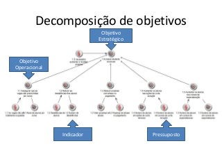 Decomposição de objetivos
Objetivo
Estratégico

Objetivo
Operacional

Indicador

Pressuposto

 