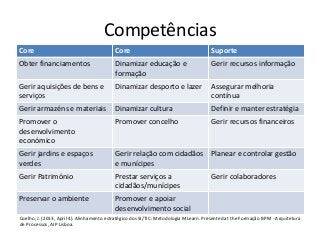 Competências
Core

Core

Suporte

Obter financiamentos

Dinamizar educação e
formação

Gerir recursos informação

Gerir aquisições de bens e
serviços

Dinamizar desporto e lazer

Assegurar melhoria
contínua

Gerir armazéns e materiais

Dinamizar cultura

Definir e manter estratégia

Promover o
desenvolvimento
económico

Promover concelho

Gerir recursos financeiros

Gerir jardins e espaços
verdes

Gerir relação com cidadãos Planear e controlar gestão
e munícipes

Gerir Património

Prestar serviços a
cidadãos/munícipes

Preservar o ambiente

Promover e apoiar
desenvolvimento social

Gerir colaboradores

Coelho, J. (2013, April 4). Alinhamento estratégico dos SI/TIC: Metodologia MLearn. Presented at the Formação BPM - Arquitetura
de Processos, AIP Lisboa.

 