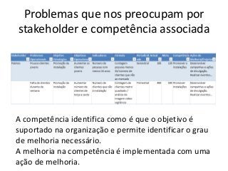 Problemas que nos preocupam por
stakeholder e competência associada

A competência identifica como é que o objetivo é
suportado na organização e permite identificar o grau
de melhoria necessário.
A melhoria na competência é implementada com uma
ação de melhoria.

 