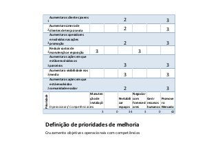 Objetivos Operacionais/Competências
Aumentar os clientes jovens
1

Prioridade

Aumentar os operadores
envolvidos nas ações
3 promoção
Reduzir custos de
1 manutenção e reparação
Aumentar as ações em que
estão envolvidos os
3 parceiros
Aumentar a visibilidade nos
3 media
Aumentar as ações em que
está envolvida a
2 comunidade escolar

3

2

3

2

Aumentar número de
2 clientes de terça a sexta

2

3

3

3
3

3

3

3

2

3

Manuten
Negociar
ção de
Rentabili com
Gerir
Promove
instalaçõ
zar
forneced recursos r o
Operacionais/ Competências es
espaços ores
humanos Mercado
3
0
34
3
0
42
Avaliar o contributo das competências nos objetivos operacionais 1:3

Definição de prioridades de melhoria
Cruzamento objetivos operacionais com competências

 
