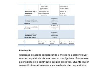 Reduzir o valor global
das pequenas
1 reparações

Autonomia na
realização da
manutenções;
Utilizar menos
empresas externas;
Realizar manutenção
preventiva

Negociar preços,
ajustar contratos
e fazer economia
de escala em
pequenas
manutenções

Aumentar a visibilidade
3 nos media

Desenvolver
ações em
parceria com
empresas
Divulgar nos
media e redes
sociais

Aumentar as ações em
que está envolvida a
2 comunidade escolar

Desenvolver
ações em
parcerias com
escolas

Prioridade

Aumentar as ações em
que estão envolvidos os
3 parceiros

Manutenção de
instalações

Rentabilizar
espaços
18

Negociar com
fornecedores
52

Gerir recursos
humanos
7

12

Priorização

Avaliação de ações considerando a melhoria a desenvolver
numa competência de acordo com os objetivos. Pondera-se
e considera-se o contributo para os objetivos. Quanto maior
o contributo mais relevante é a melhoria da competência

 