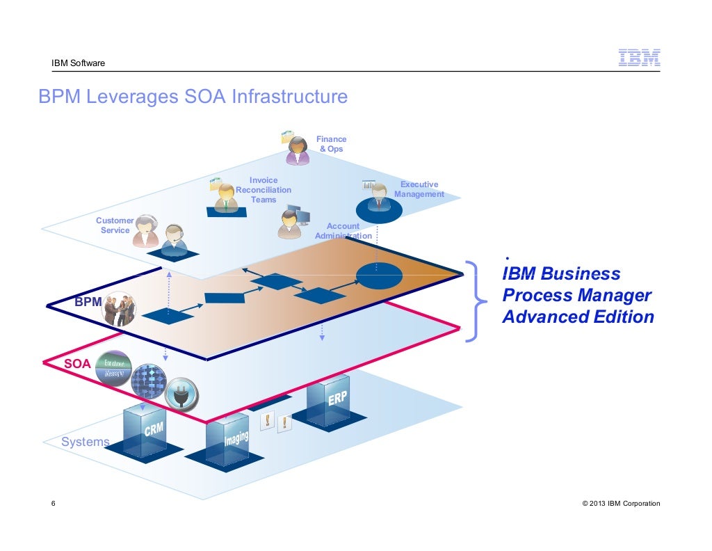 IBM BPM Overview