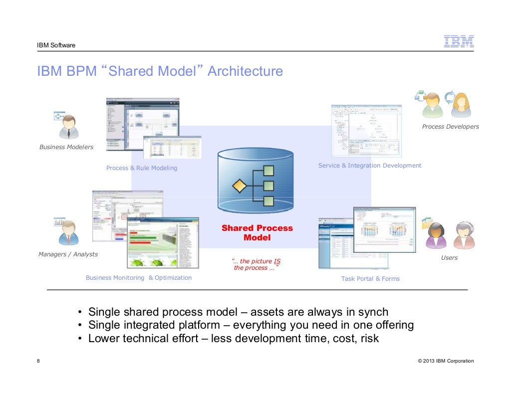 IBM BPM Overview