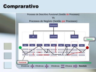 Comprarativo
                 Processo de Descritivo Funcional (Gestão de Processos)
                                       Vs
                   Processos de Negócio (Gestão por Processos)




                                                                              Negócio




     Funcional

       Eficiência        Eficiência      Eficiência     Eficácia      Resultado
 