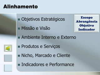 Alinhamento

                                       Escopo
       Objetivos Estratégicos      Abrangência
                                      Objetivo
       Missão e Visão               Indicador

       Ambiente Interno e Externo

       Produtos e Serviços

       Nicho, Marcado e Cliente

       Indicadores e Performance
 