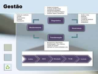 Gestão                                            -
                                                  -
                                                      Analise do Ambiente
                                                      Avaliação de Maturidade
                                                  -   Alinhamento estratégico
                                                  -   Criação do Portfólio de Negócio
                                                  -   Direções, Regras, Perspectiva...
   -   Analise de medidores                                                                             -   Gestão a Vista
   -   Controle                                                                                         -   Roadmap
   -   Monitoramento                                                                                    -   Estratégias
   -   Avaliação                                                                                        -   Controle de Interfaces
   -   Desempenho                                            Diagnóstico                                -   Desempenho
                                                                                                        -   Investimento...



                              Monitoramento                                                      Governança




                                                           Transformação


                                                  -   Brainstorming e Brainwriting
                                                  -   (Re)Modelagem, Fluxo, Recurso
                                                  -   Criação de Cenários
                                                  -   Definição de Pontos de Medição e kpi




                          Análise             AS-IS              Simulação                   TO-BE          Controle
 