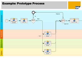 Example: Prototype Process
 