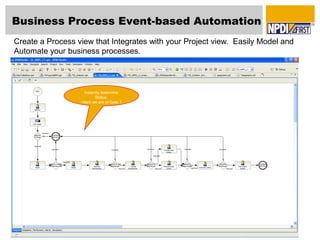 Business Process Event-based Automation
Create a Process view that Integrates with your Project view. Easily Model and
Automate your business processes.




                     Instantly determine
                           Status.
                  - Here we are at Gate 1.
 