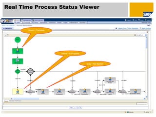 Real Time Process Status Viewer



       Green = Complete




                          Yellow = In Progress




                                                 Gray = Not Started
 