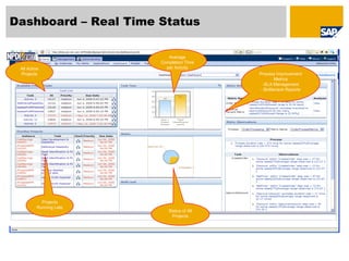 Dashboard – Real Time Status

                            Average
                         Completion Time
 All Active                per Activity
 Projects                                   Process Improvement
                                                    Metrics
                                             -SLA Management
                                            - Bottleneck Reports




            Projects
          Running Late
                            Status of All
                              Projects
 