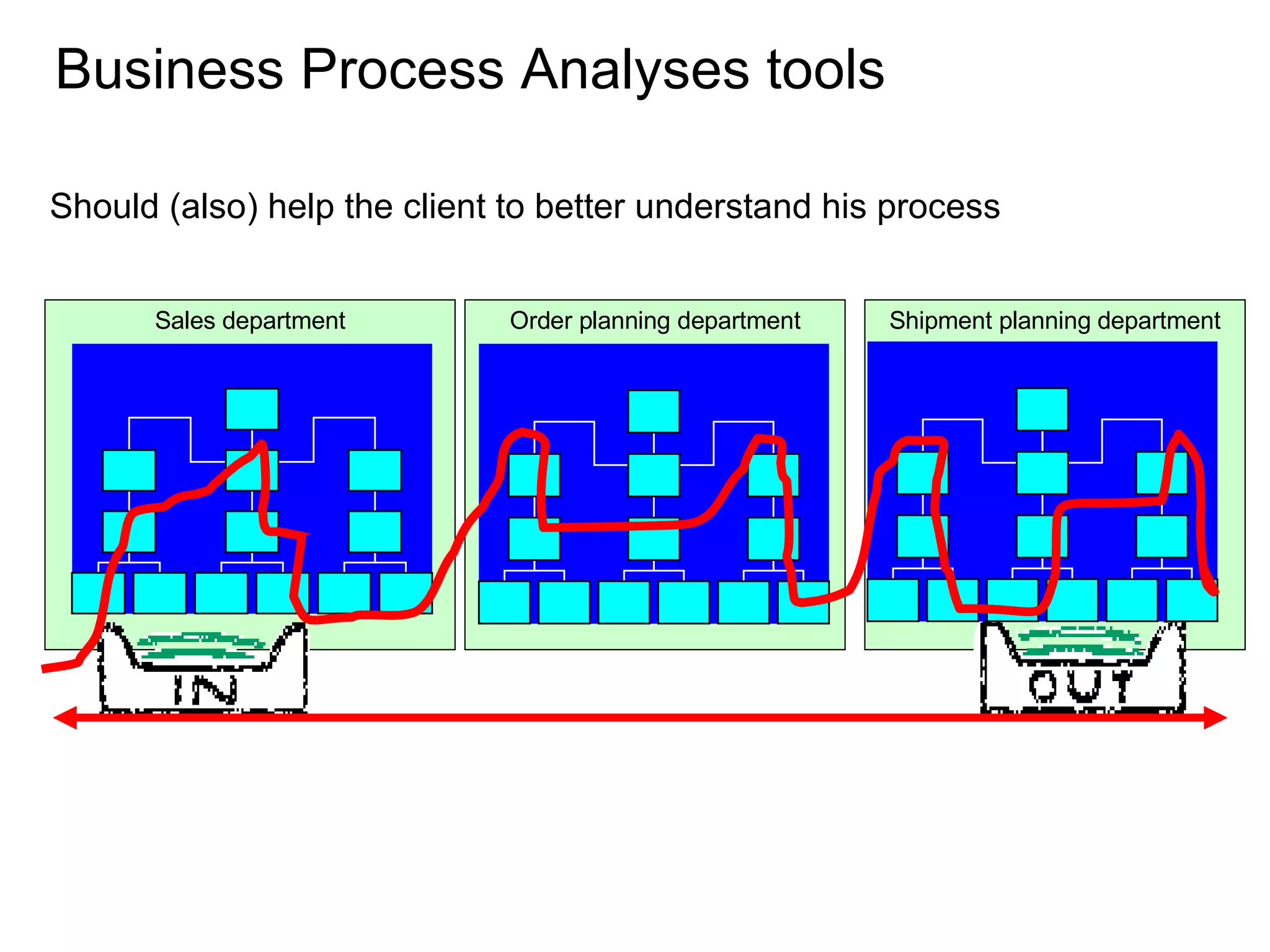 Sales department Shipment planning department Order planning department Should (also) help the client to better understand his process  Business Process Analyses tools 