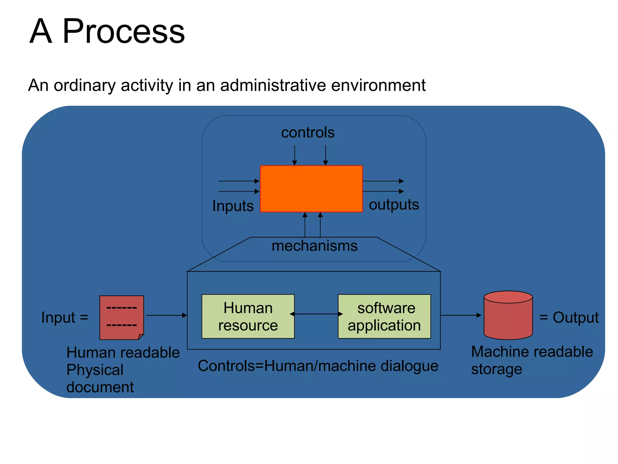 A Process An ordinary activity in an administrative environment Inputs outputs controls mechanisms Human resource software application ------ ------ Human readable Physical document Machine readable storage Input = = Output Controls=Human/machine dialogue 