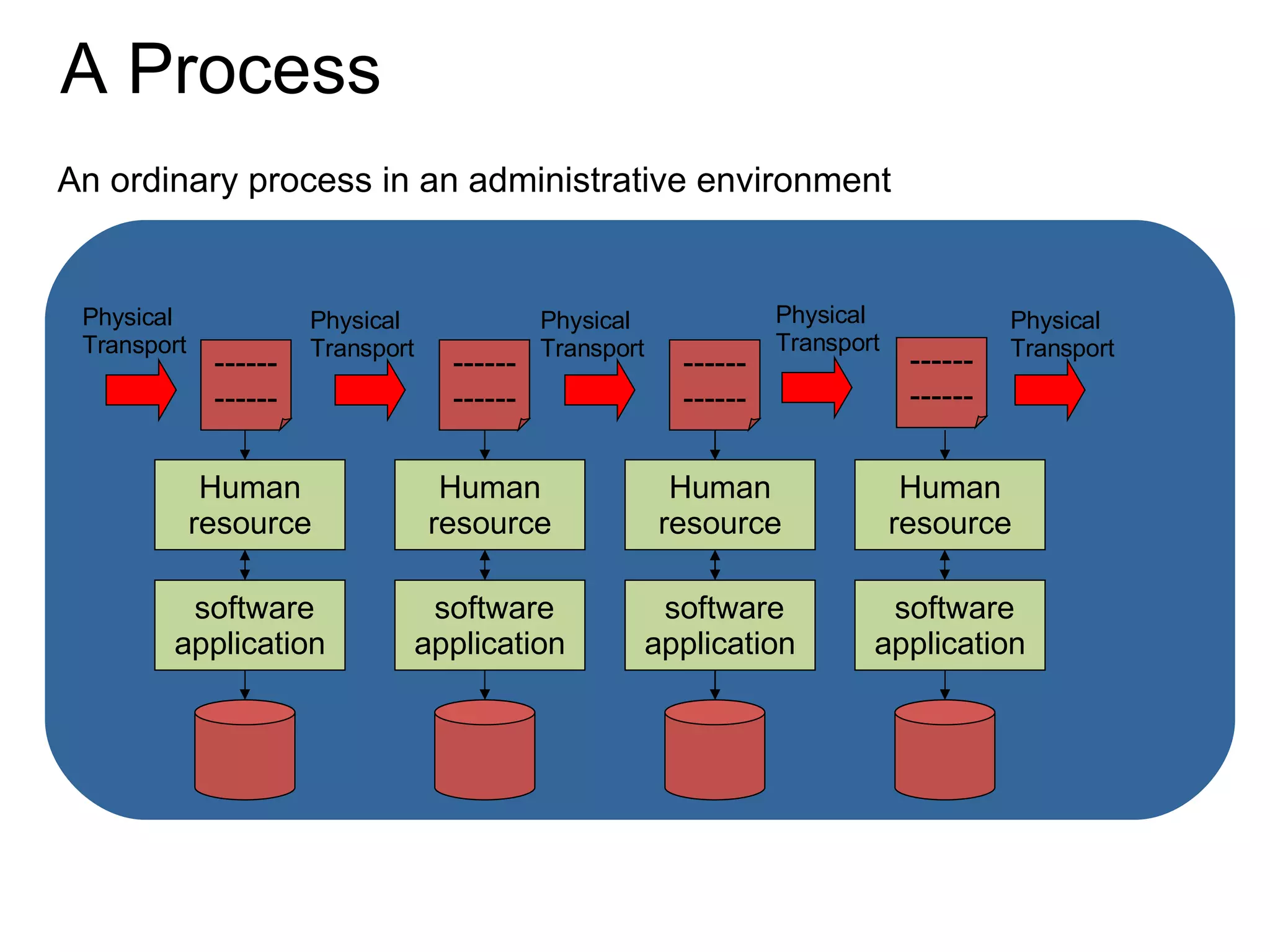 A Process Human resource software application Human resource software application Human resource software application Human resource software application ------ ------ Physical Transport ------ ------ Physical Transport ------ ------ Physical Transport ------ ------ Physical Transport Physical Transport An ordinary process in an administrative environment 