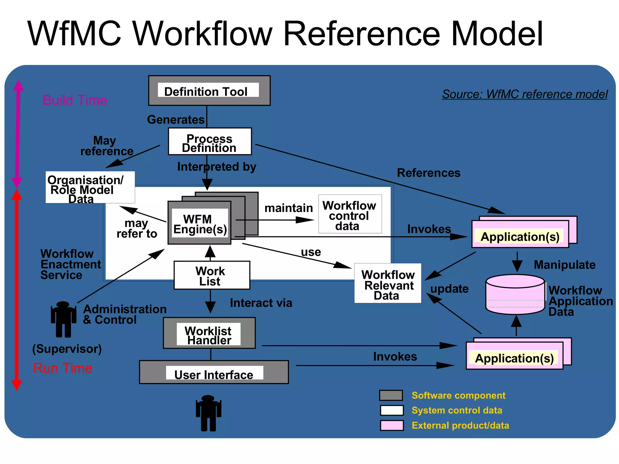 Source: WfMC reference model Worklist Handler Generates References Manipulate Interact via Invokes Invokes Definition Tool Interpreted by External product/data Software component System control data maintain use update (Supervisor) Organisation/ Role Model Workflow control data Workflow Relevant Data Data Build Time Run Time WfMC Workflow Reference Model User Interface Process Definition Work List Application(s) May reference Workflow Application Data WFM Engine(s) Application(s) may refer to Workflow Enactment Service Administration & Control 