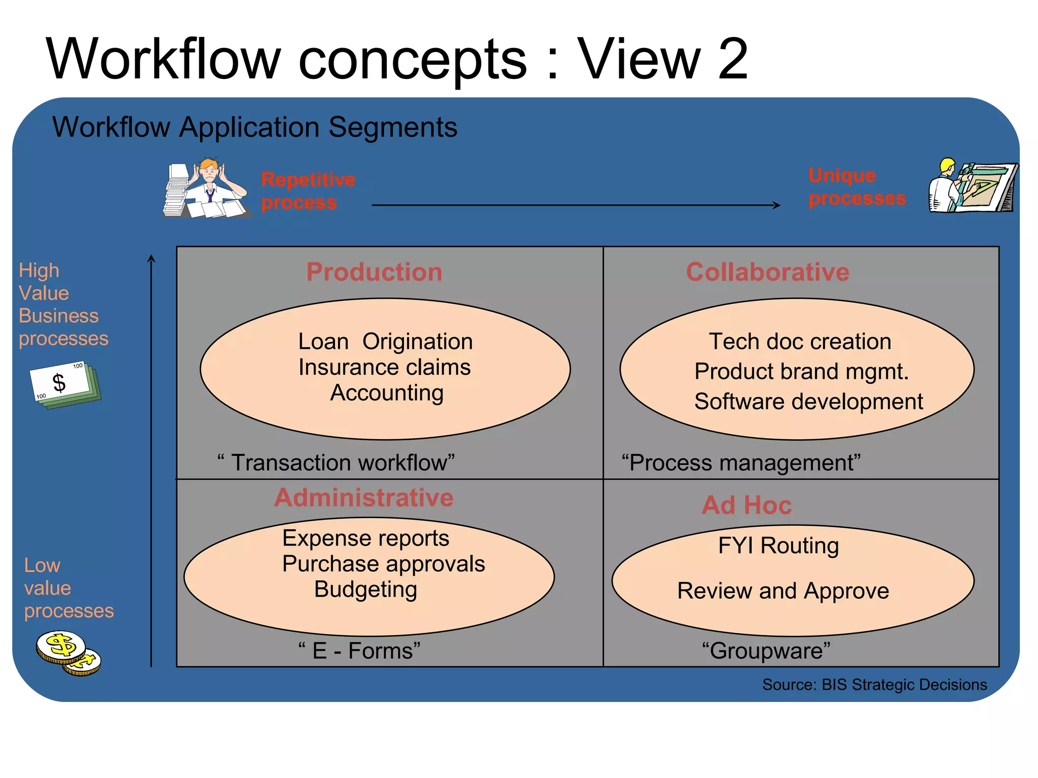 Workflow concepts : View 2 Low  value processes High Value Business processes Production Collaborative Administrative Ad Hoc Loan  Origination Insurance claims Accounting Tech doc creation Expense reports Purchase approvals Budgeting “  Transaction workflow” “ Process management” “  E - Forms” “ Groupware” FYI Routing Review and Approve Product brand mgmt. Software development Repetitive  process Unique processes Source: BIS Strategic Decisions Workflow Application Segments 