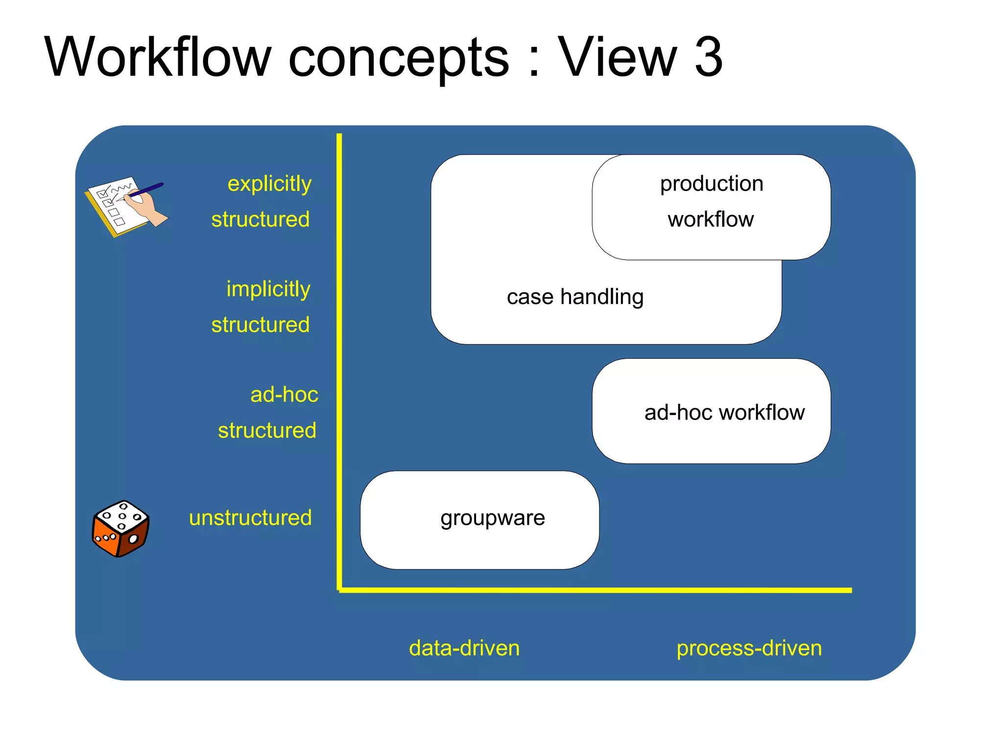 explicitly structured implicitly structured ad-hoc structured unstructured data-driven process-driven ad-hoc workflow groupware production workflow case handling Workflow concepts : View 3 