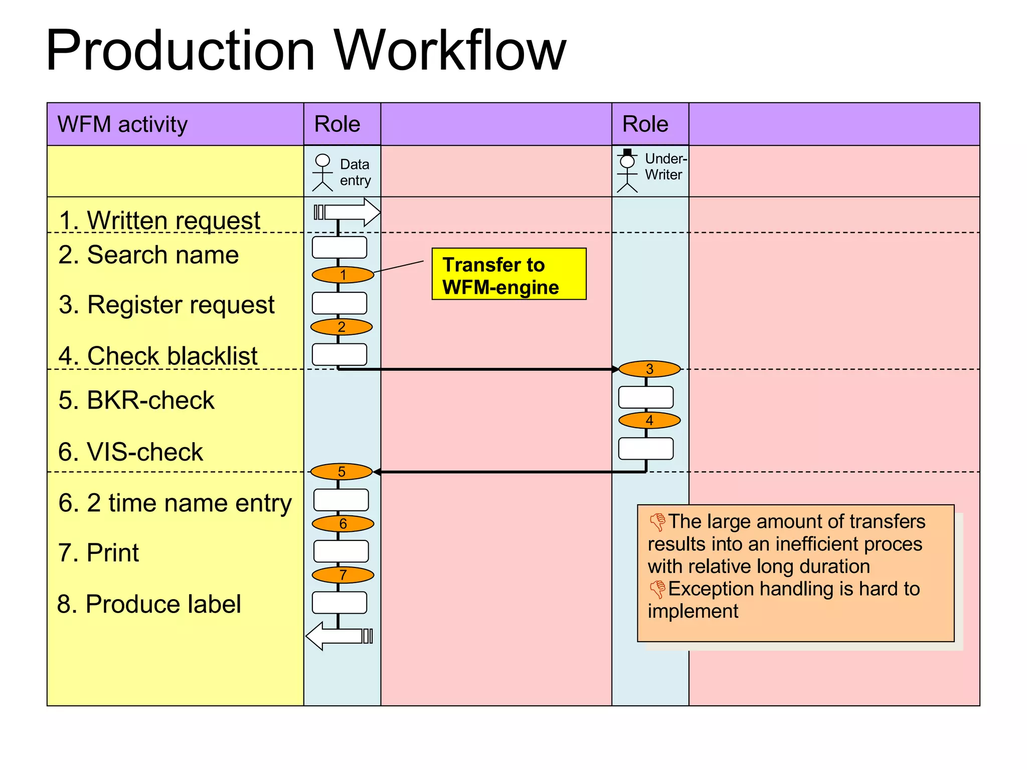 1. Written request 2. Search name Data entry Under- Writer 3 WFM activity Role Role 1 3. Register request 4. Check blacklist 2 4 5. BKR-check  6. VIS-check 6. 2 time name entry 7. Print 8. Produce label 5 6 7 The large amount of transfers results into an inefficient proces with relative long duration Exception handling is hard to implement Transfer to WFM-engine Production Workflow  