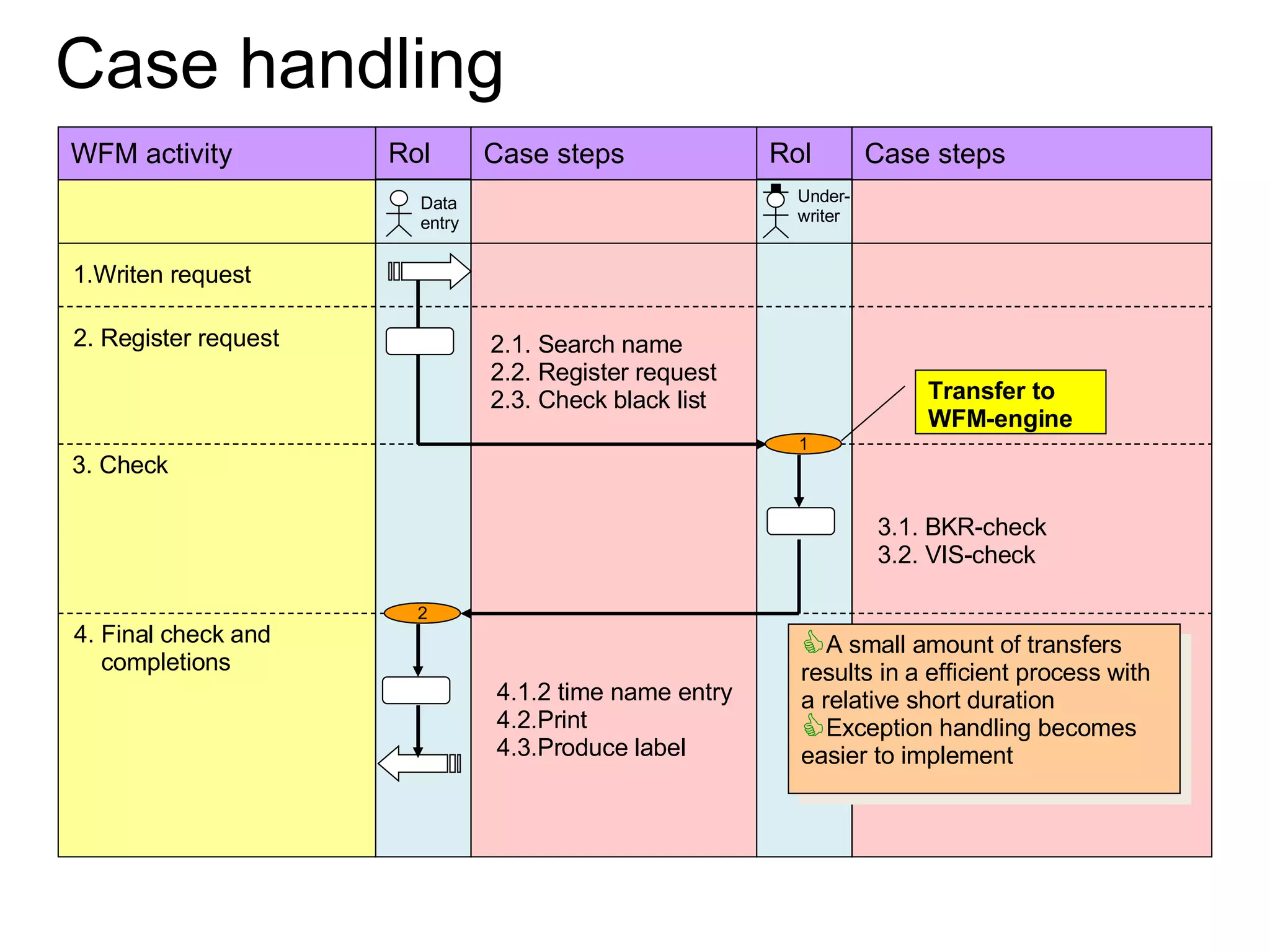 1.Writen request 2. Register request 3. Check 2.1. Search name 2.2. Register request 2.3. Check black list 3.1. BKR-check 3.2. VIS-check Data entry Under- writer 4. Final check and  completions 2 4.1.2 time name entry 4.2.Print 4.3.Produce label  1 WFM activity Rol Case steps Rol Case steps A small amount of transfers results in a efficient process with a relative short duration Exception handling becomes easier to implement  Transfer to WFM-engine Case handling  