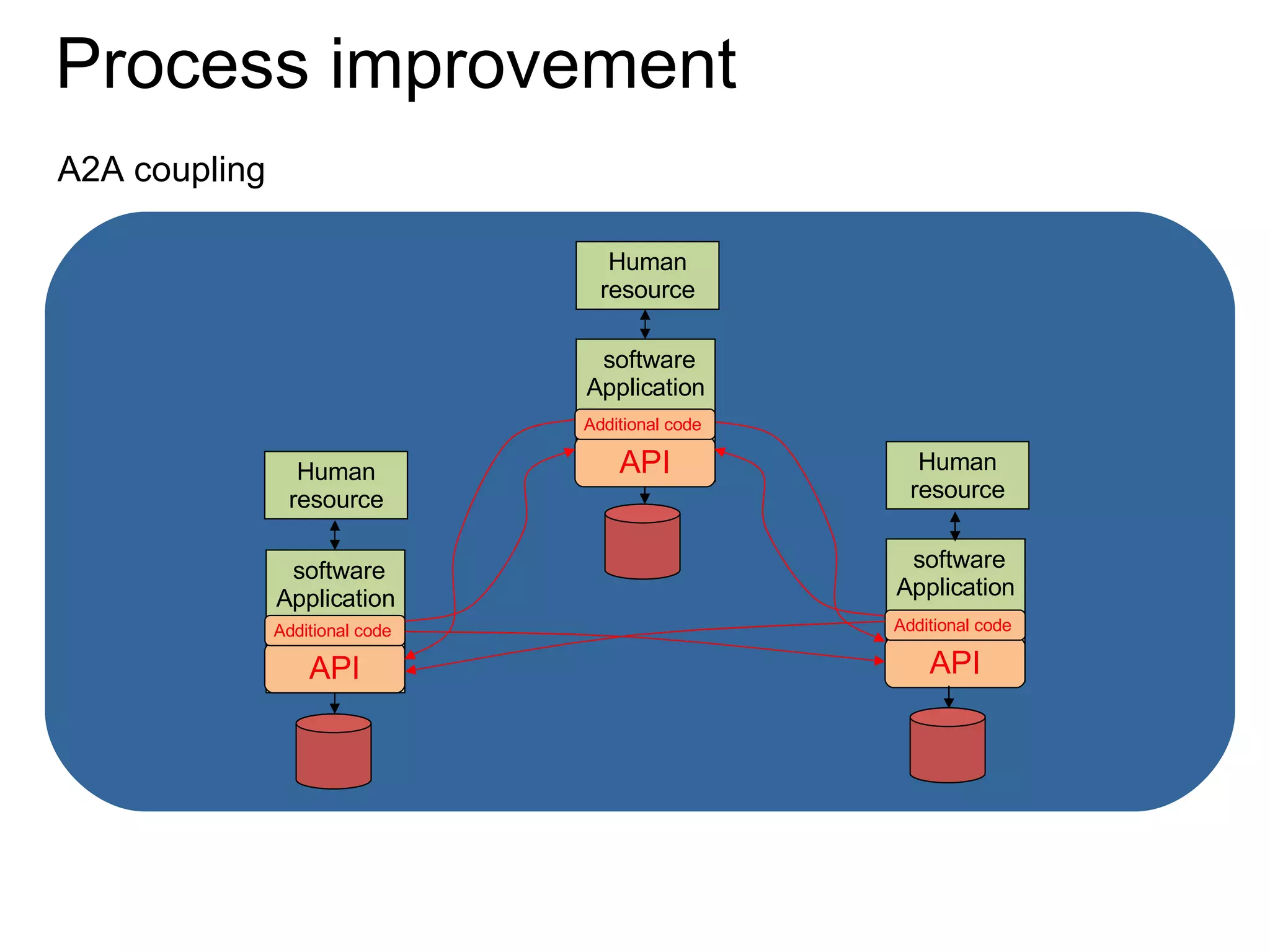 Process improvement A2A coupling  Human resource software Application API Human resource software Application API Human resource software Application API Additional code  Additional code  Additional code  