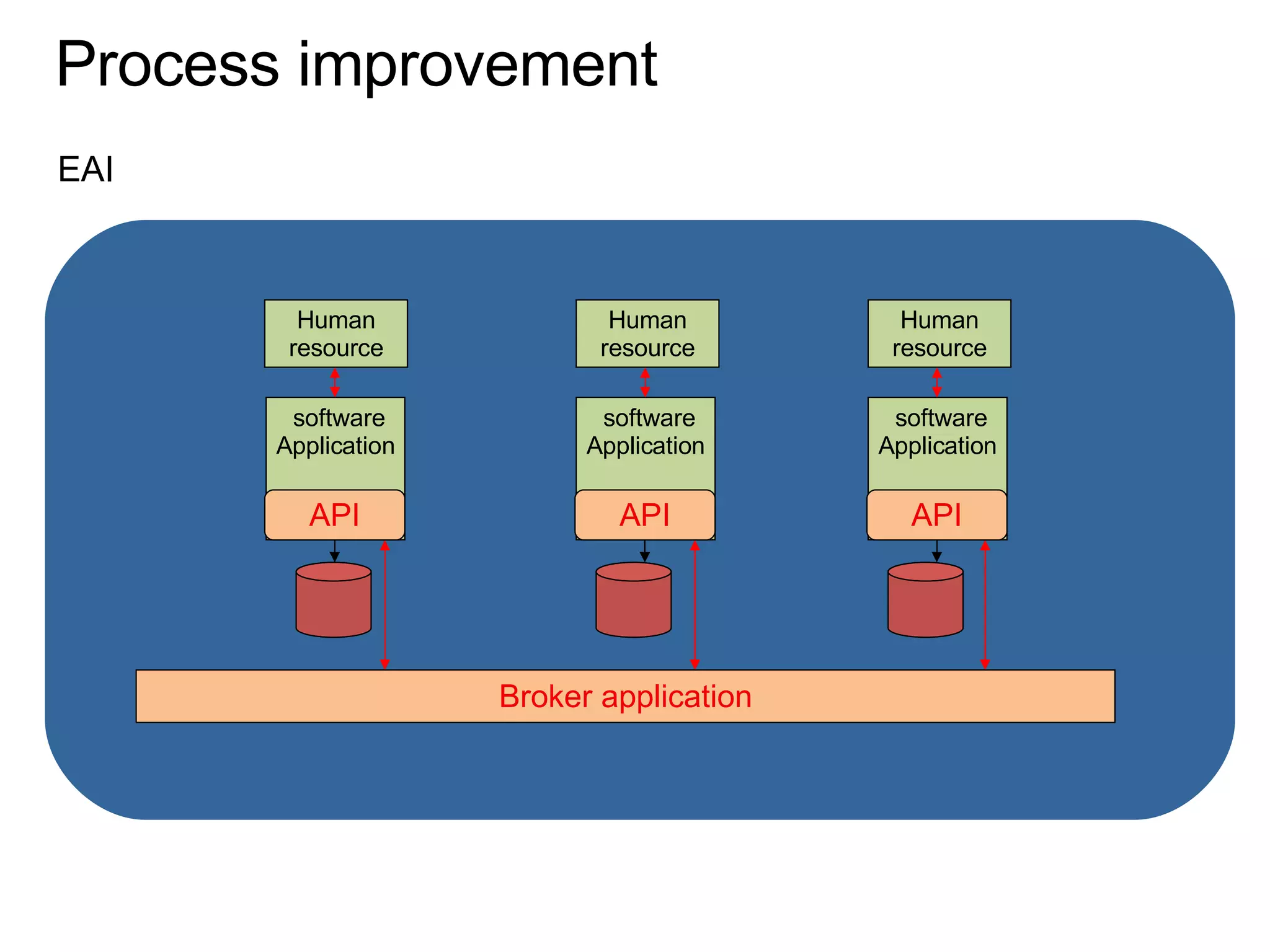 Process improvement EAI  Human resource software Application API Human resource software Application API Broker application Human resource software Application API 