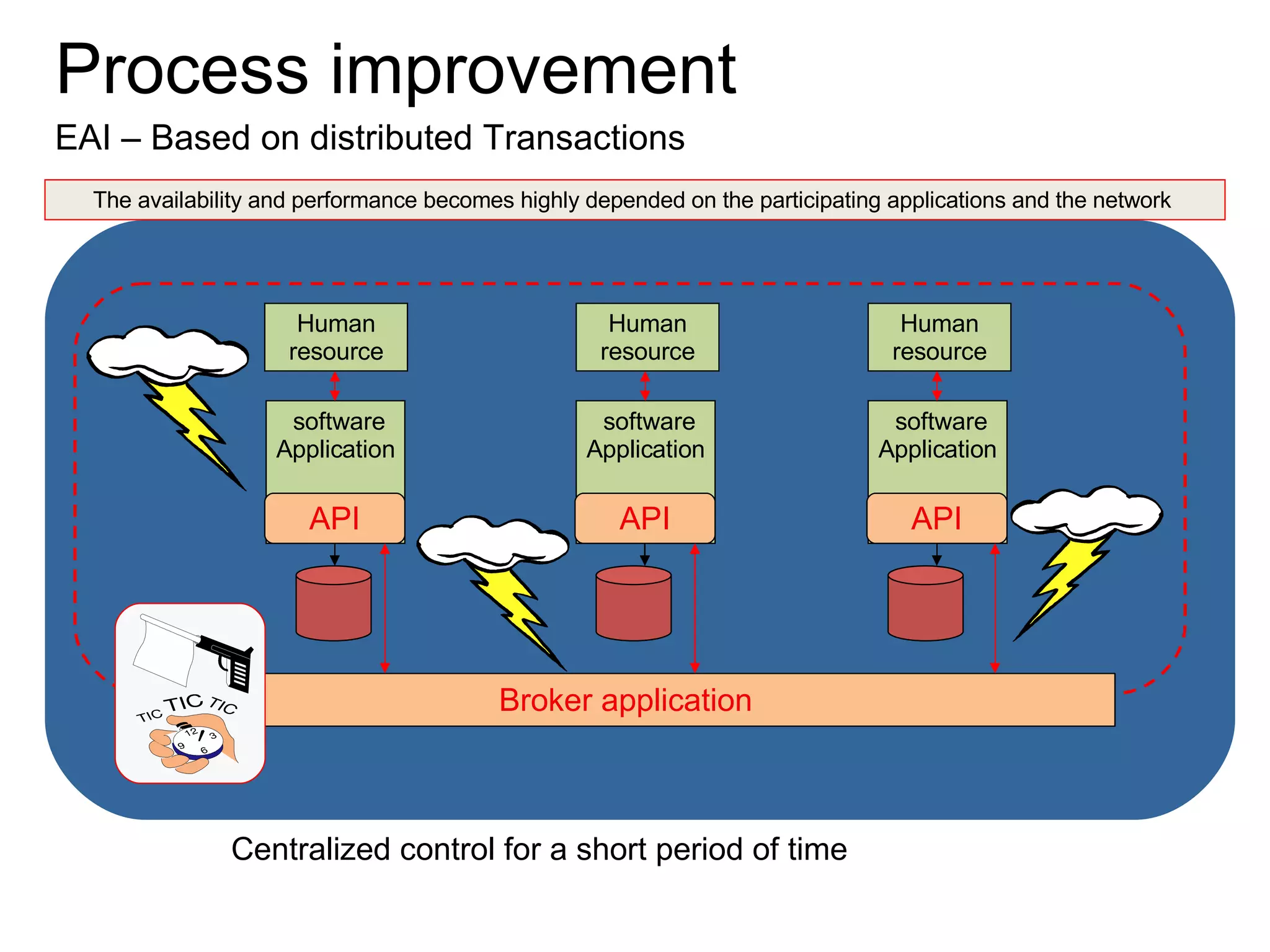 Process improvement Broker application EAI – Based on distributed Transactions  Human resource software Application API Human resource software Application API Human resource software Application API The availability and performance becomes highly depended on the participating applications and the network  Centralized control for a short period of time 